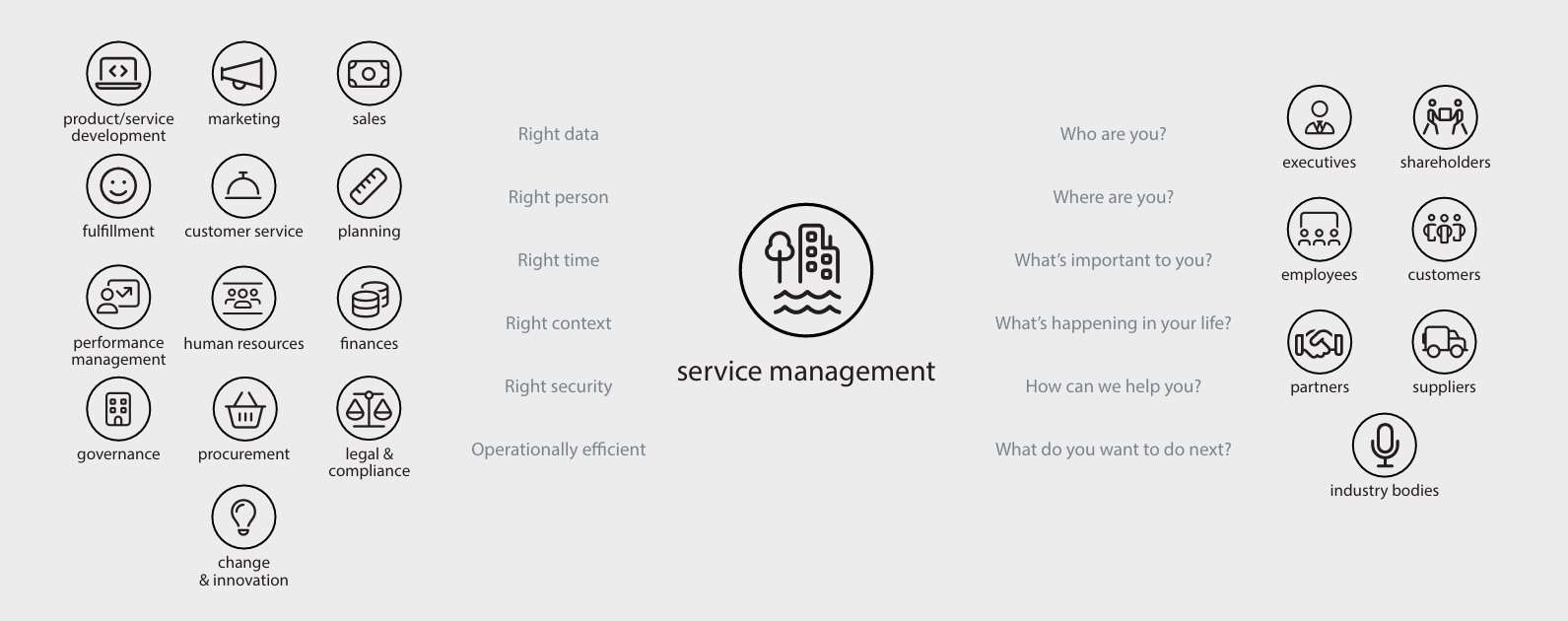 Service Management